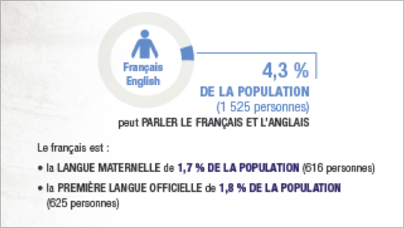 4,3 % DE LA POPULATION (1525 personnes) peut PARLER LE FRANÇAIS ET L'ANGLAIS Le français est : • la LANGUE MATERNELLE de 1,7 % DE LA POPULATION (616 personnes) • la PREMIÈRE LANGUE OFFICIELLE de 1,8 % DE LA POPULATION (625 personnes)